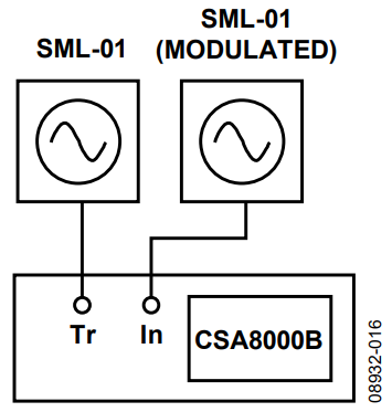 Figure 16. Oscilloscope Setup.