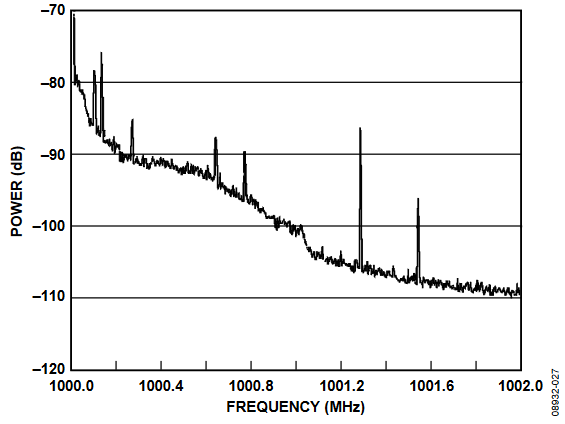 Figure 27. Single Sideband 1 GHz Signal with 1.6 mrad RMS Phase Noise.