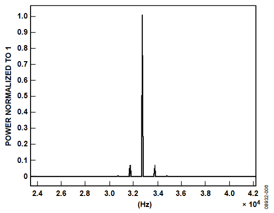 Figure 6. Power Spectral Density, Syy(ω).