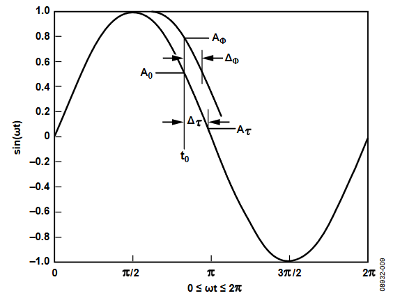 Figure 9. Effects of Timing and Phase Deviation on Sinusoidal Signal.