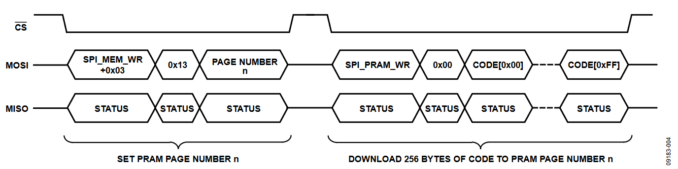 Figure 4. Download Sequence for a PRAM Page.
