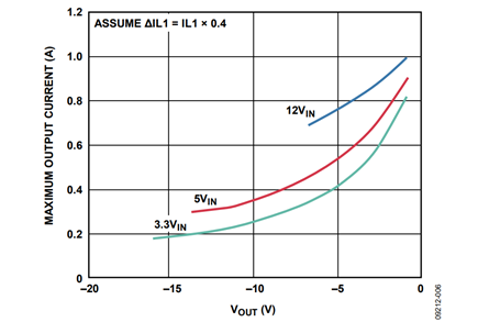 Figure 6. Approximate Application Space for Common Input Voltages 