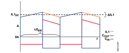 Figure 7. Ideal Current Waveforms for Inductor, COUT, and CIN