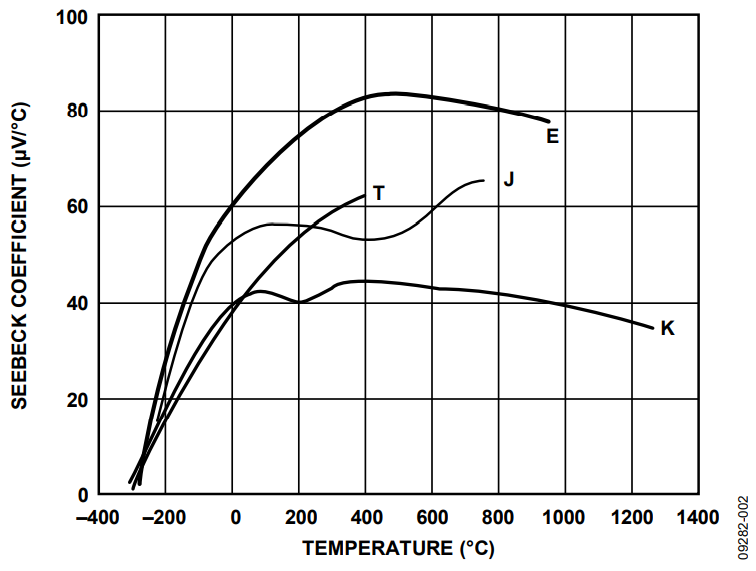 Figure 1. Seebeck Coefficient of Thermocouple vs. Temperature.