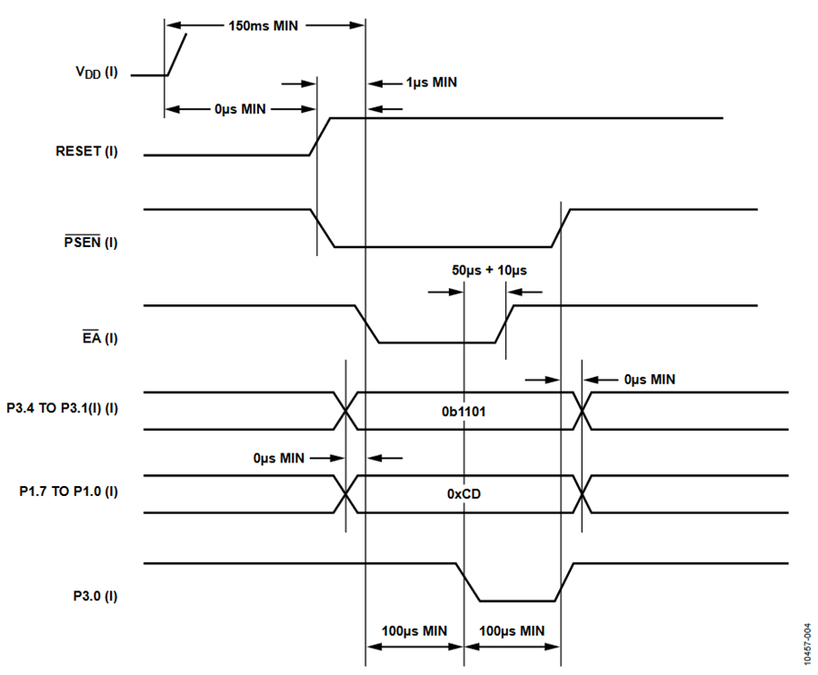 AN-1139: Understanding the Parallel Programming Protocol | Analog Devices