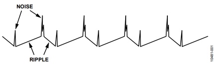 Figure 1. Typical ripple and noise at the output of a switching regulator