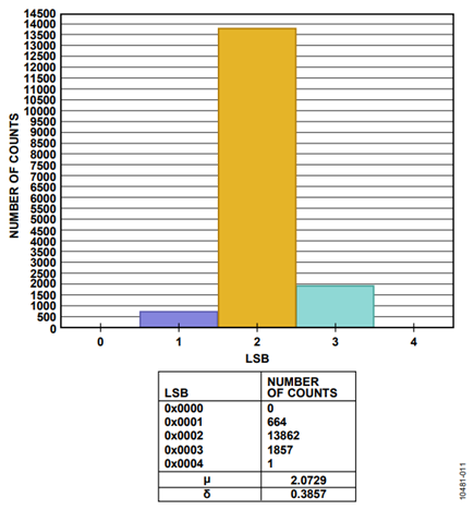 Figure 11. Testing results—histogram for power supply configuration A