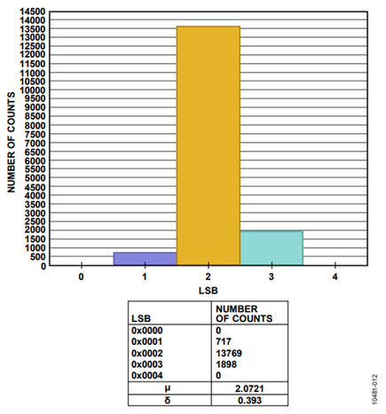 Figure 12. Testing results—histogram for power supply configuration B