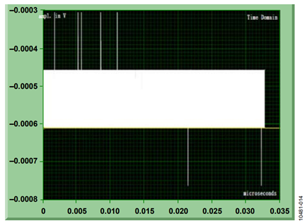 Figure 14. Time domain waveform for power supply, configuration A