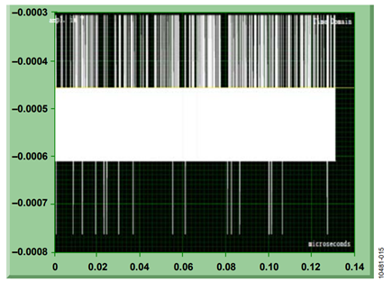 Figure 15. Time domain waveform for power supply, configuration B