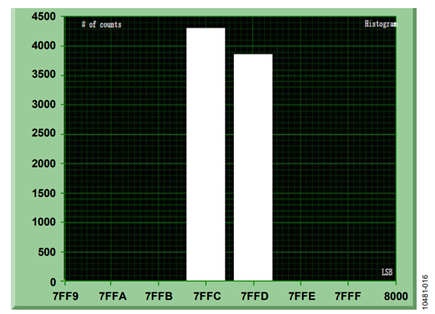 Figure 16. Histogram for power supply, configuration A
