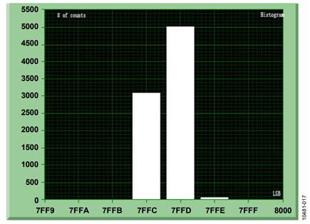 Figure 17. Histogram for power supply, configuration B