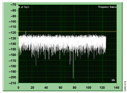 Figure 18. Spectrum for power supply, configuration A