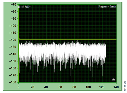 Figure 19. Spectrum for power supply, configuration B