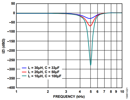 Figure 21. Frequency response of different LC filters(with a fixed resistive load)