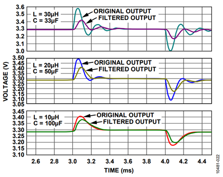 Figure 22. Transient response of the DC-DC with different output LC filters inserted
