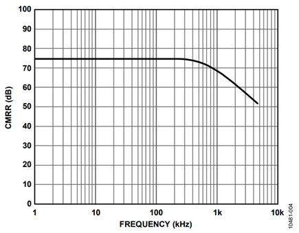 Figure 4. Analog input CMRR vs. frequency of AD7610 or AD7612