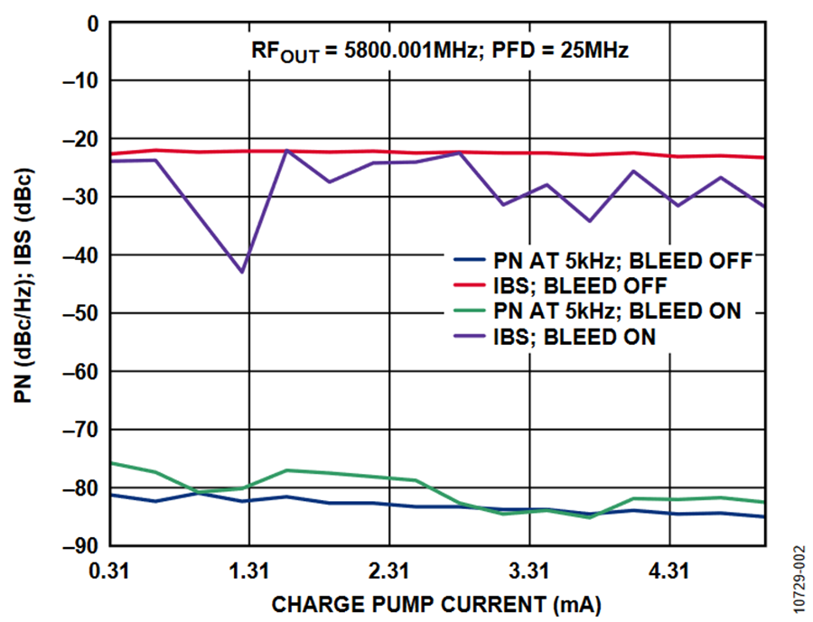 AN-1154: Optimizing Phase Noise and Spur Performance of the