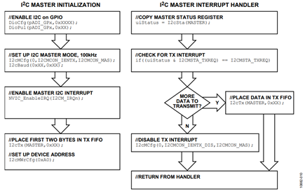 Figure 10. Master Transmit Flowchart.