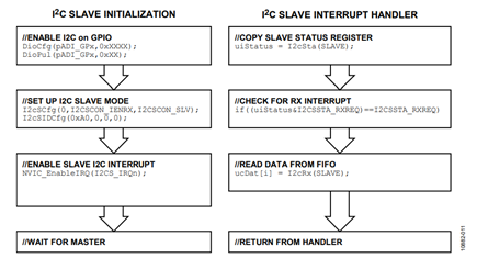 Figure 11. Slave Receive Flowchart.
