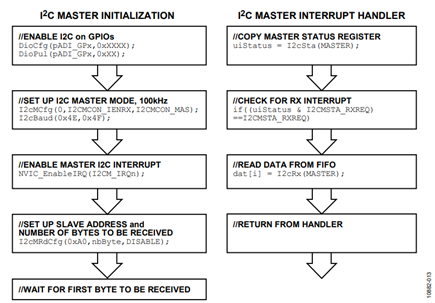 Figure 13. Master Receive Flowchart.
