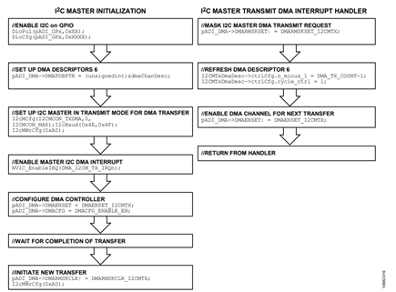 Figure 16. Master Transmit DMA Transfer Flowchart.