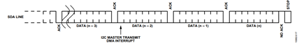 Figure 17. Master Transmit DMA Interrupt.