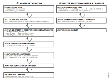 Figure 18. Master Receive DMA Transfer Flowchart.