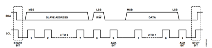 Figure 2. Typical I2C Transfer Sequence.