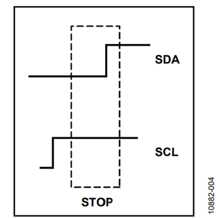 Figure 4. Stop Condition for I2C.
