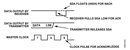 Figure 5. Acknowledge (ACK) and No Acknowledge (NACK) on the I2C Bus.