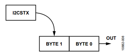 Figure 8. Transmit FIFO.