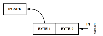 Figure 9. Receive FIFO.