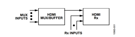 Figure 1. An HDMI Mux/Buffer in Front of an HDMI Receiver
