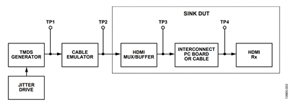 Figure 2. Block Diagram for HDMI Compliance JTOL Test ing (Test ID 8-7)