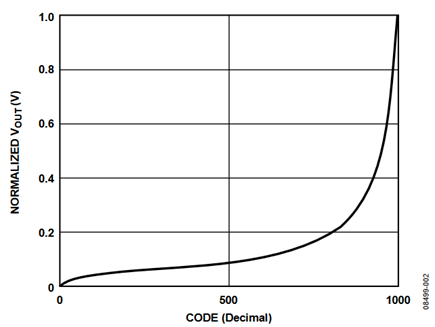Figure 2. Normalized VOUT vs. code.