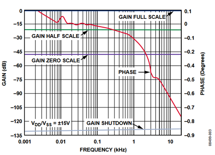 Figure 3. Gain and phase vs. frequency for 1 VRMS input signal.