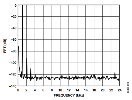 Figure 4. FFT for 1 kHz, 1 VRMS input signal, 0 dB gain.
