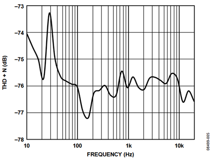 Figure 5. THD + noise vs. frequency, 1 VRMS input signal, 0 dB gain.