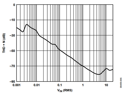 Figure 6. THD + noise vs. 1 kHz input signal amplitude, 0 dB gain.