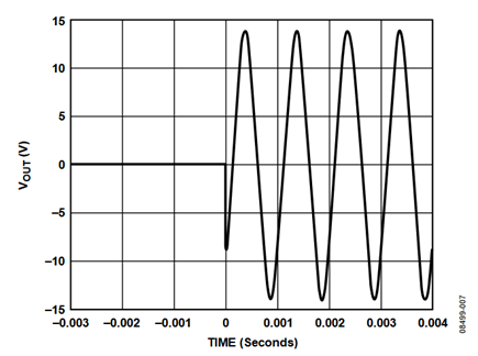 Figure 7. Large step change in attenuation shows glitch without glitch reduction circuit.