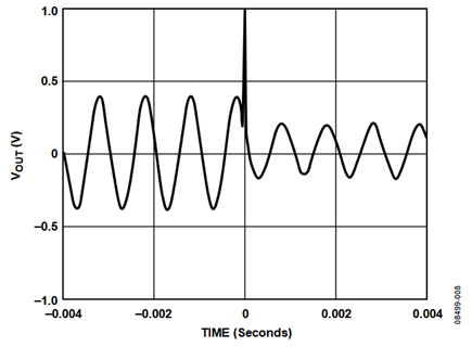 Figure 8. Small change in attenuation showing glitch without glitch reduction circuit.
