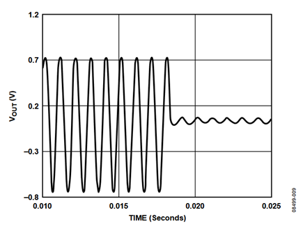 Figure 9. Glitch reduction circuit activated.