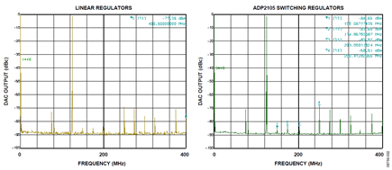 Figure 2. Output Spectrum for DAC Output Frequency = 125 MHz, DAC Input Data Rate = 200 MHz, DAC Output Rate = 800 MSPS (4× Interpolation).