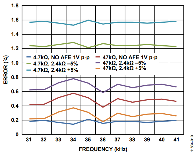 Figure 10. Error with Output Impedance Tolerance.