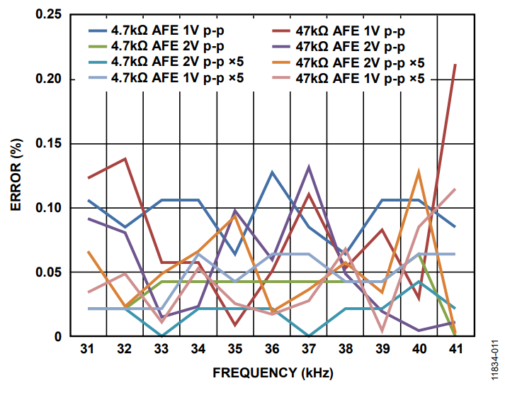Figure 11. Error With and Without PGA Stage Enabled for System with External AFE.