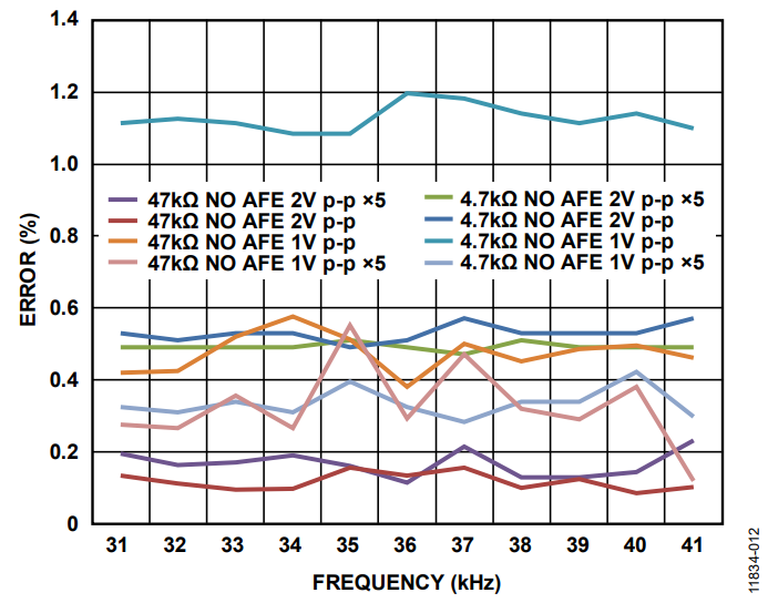 Figure 12. Error With and Without Gain Stage Enabled.