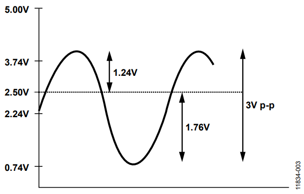 Figure 3. Excitation Output Voltage Without AFE.