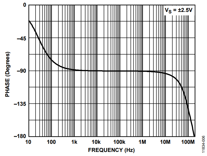 Figure 6. Phase Linearity Example.