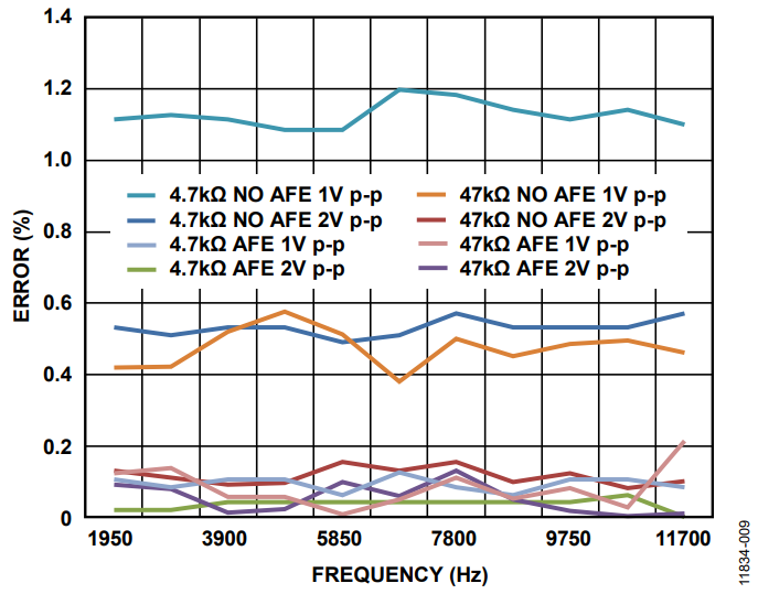 Figure 9. Experimental Results Error.